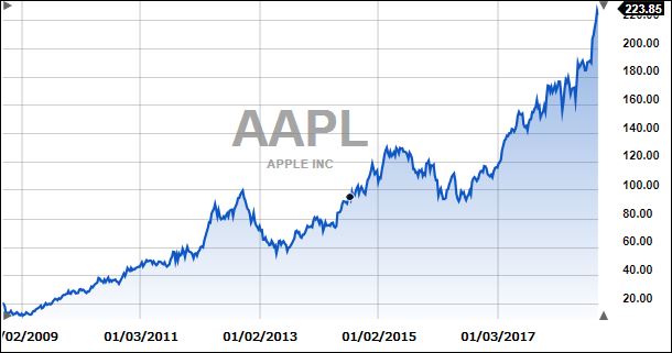 AppleTenYears